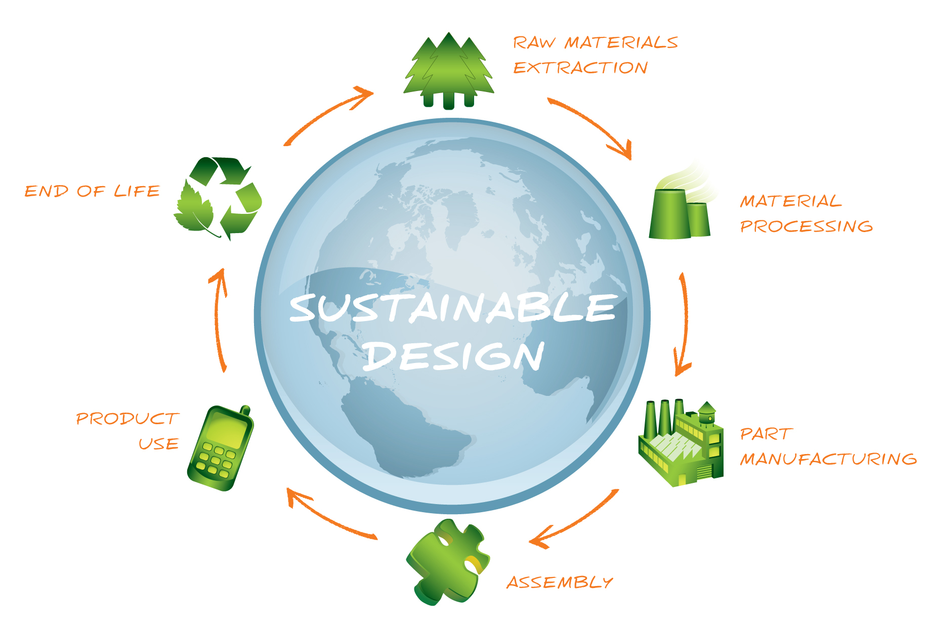 Understanding the Impact of on Sustainable Design