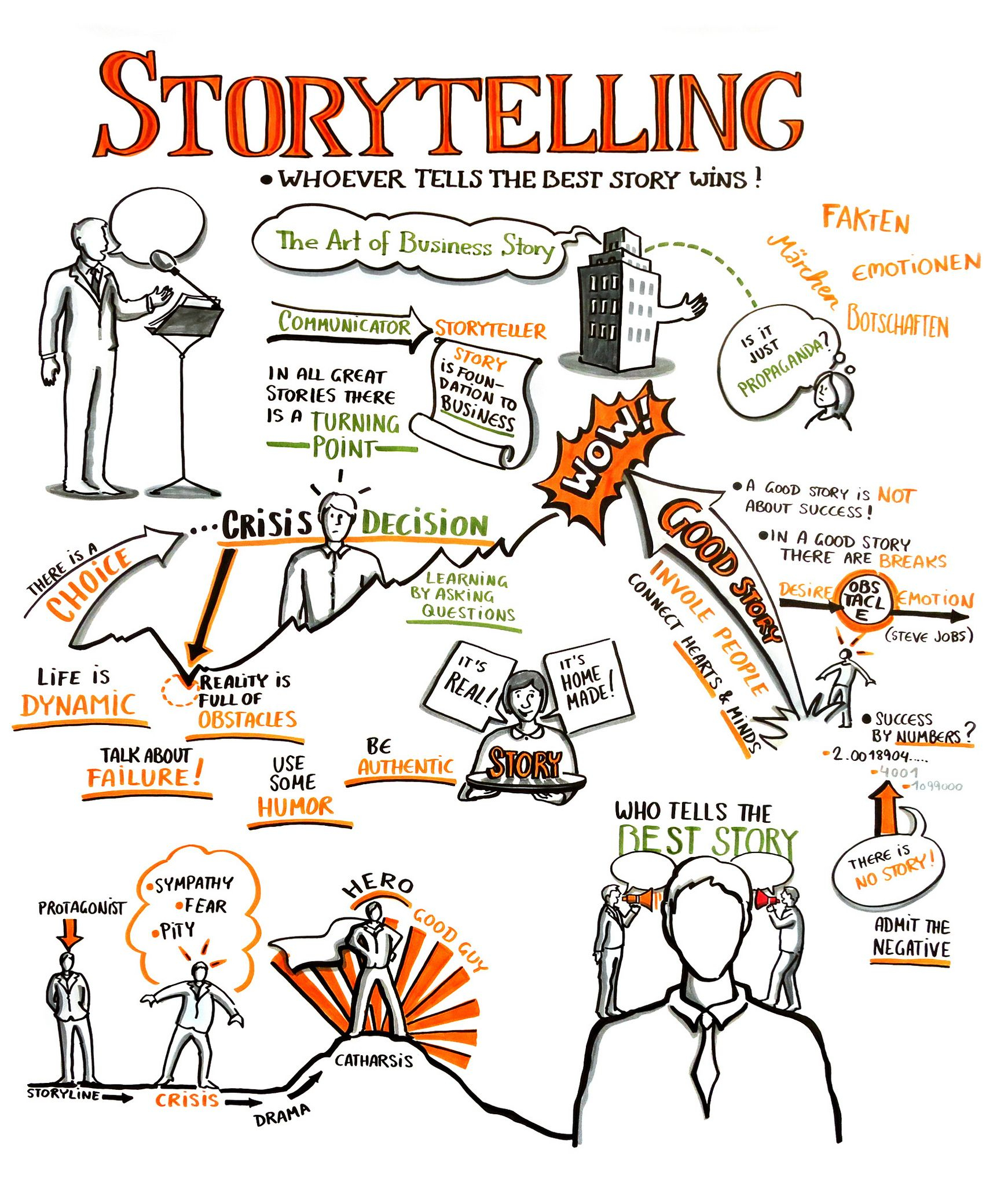 Storytelling Workshop | Sketch Notes, Business Storytelling, Design ... for