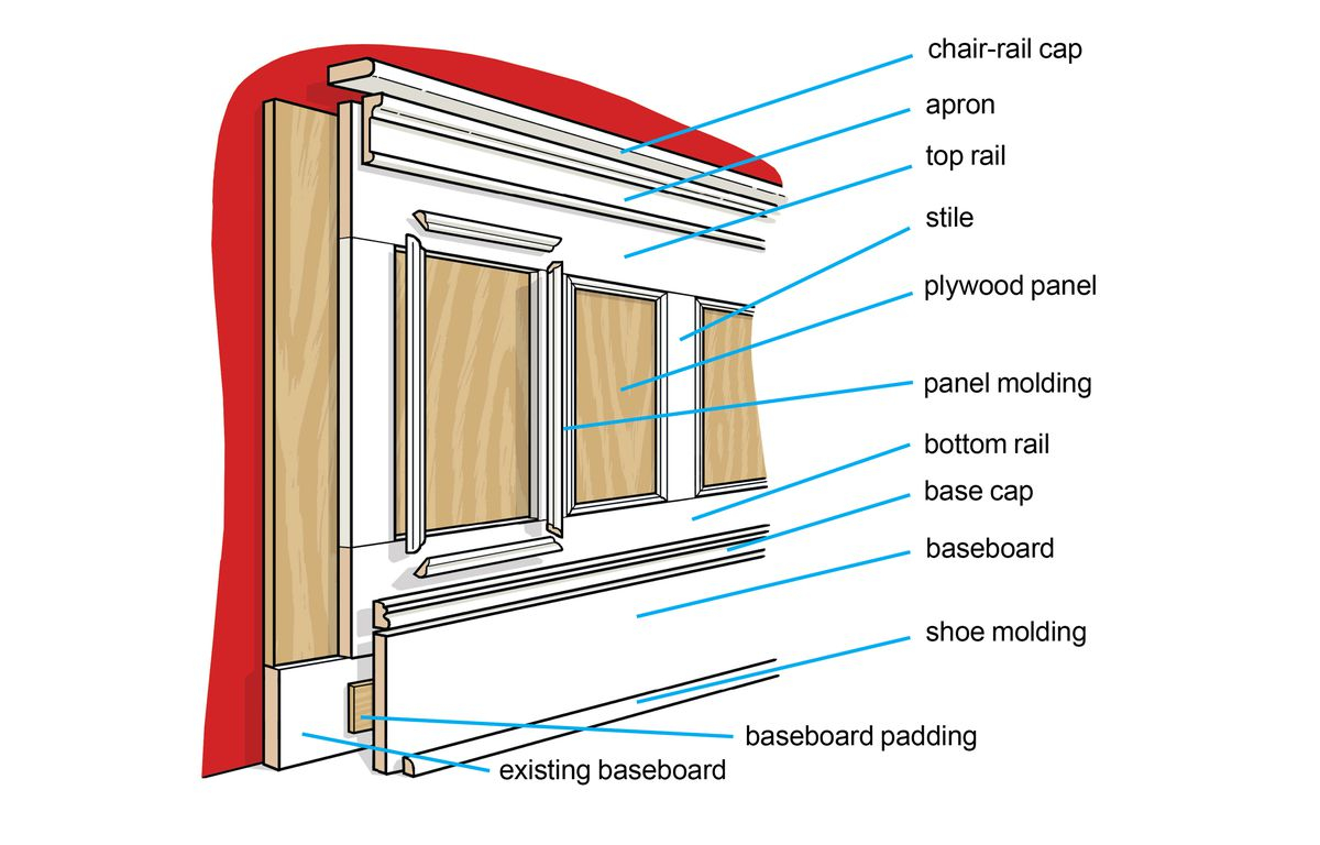 How To Install Wainscoting | Thisoldhouse throughout Demystifying Wainscoting Understanding Styles and Installation for Your Space