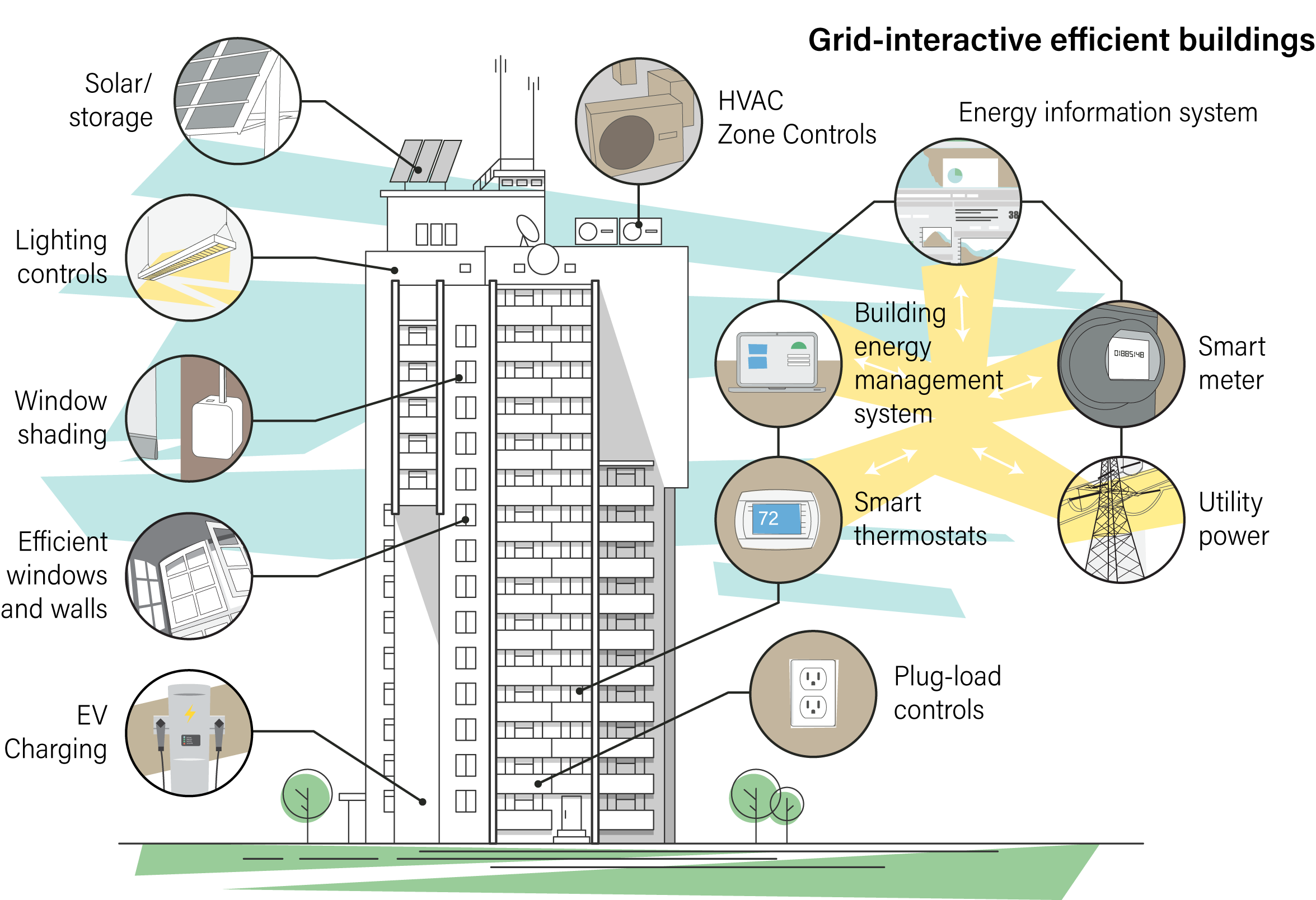 Grid-Interactive Efficient Buildings (Gebs) | Aceee intended for Mastering Space Efficiently The Power of Integrated Storage Walls