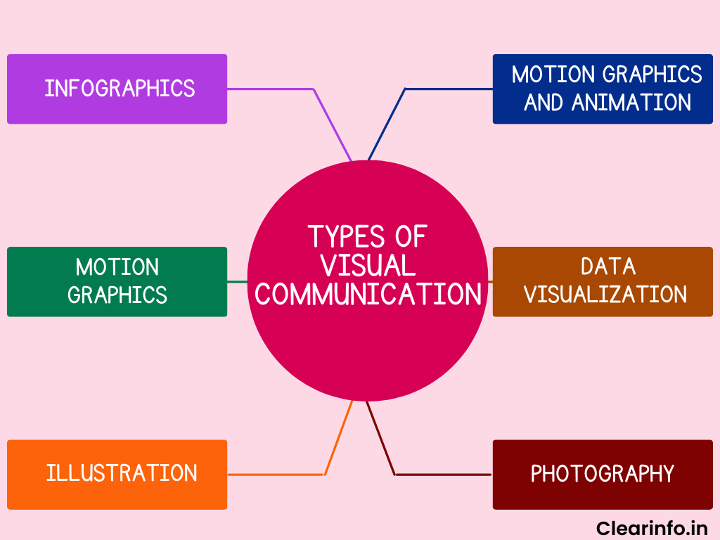 Visual Communication: Examples, Types, Elements &amp; Importance throughout The Art and Science Behind Visual Information Design
