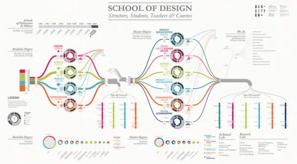 Visualizing The School Of Design — Cool Infographics intended for Graphical Perplexity Hexaptych